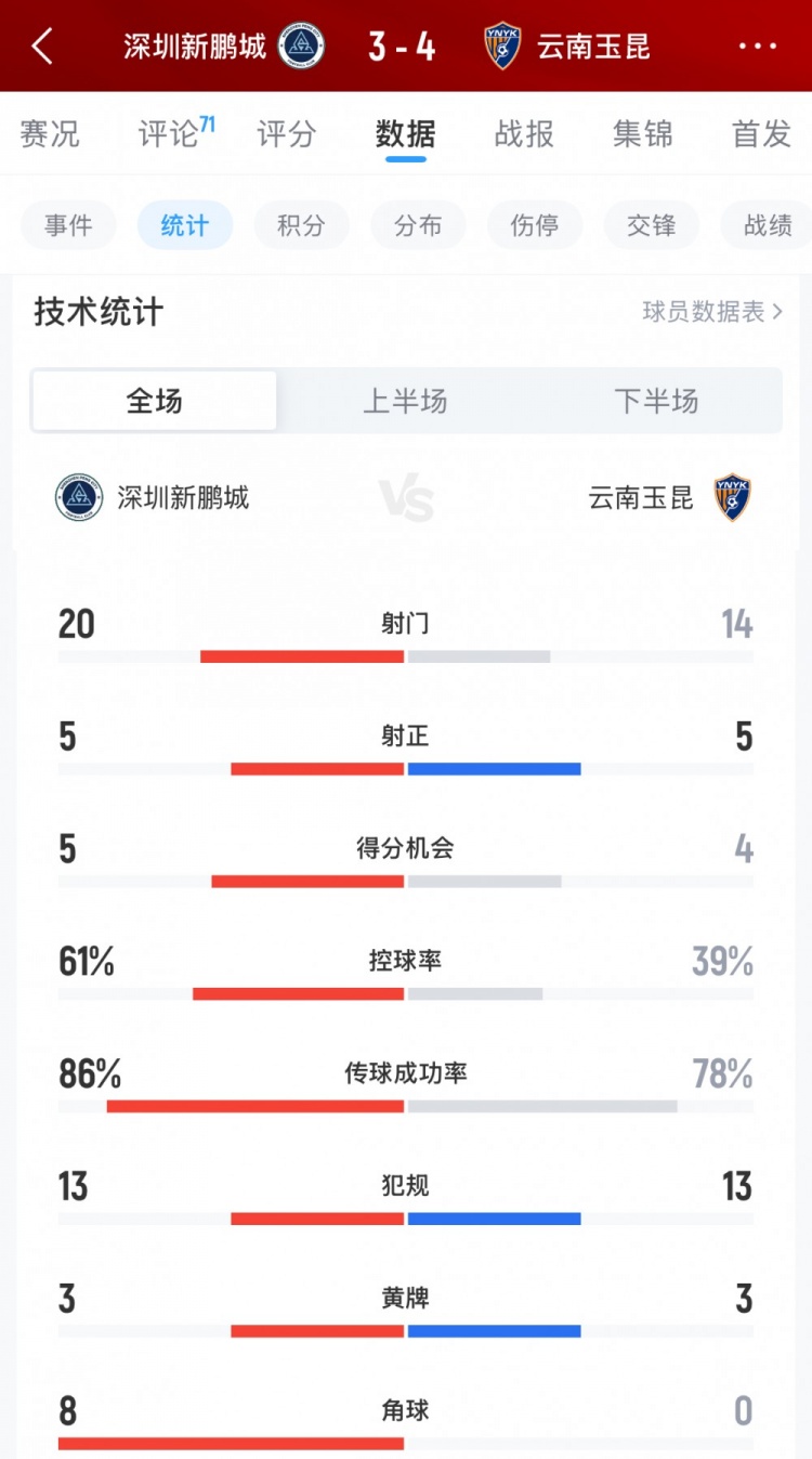 深圳新鵬城控球六成難挽敗局 云南玉昆四度破門客場(chǎng)險(xiǎn)勝