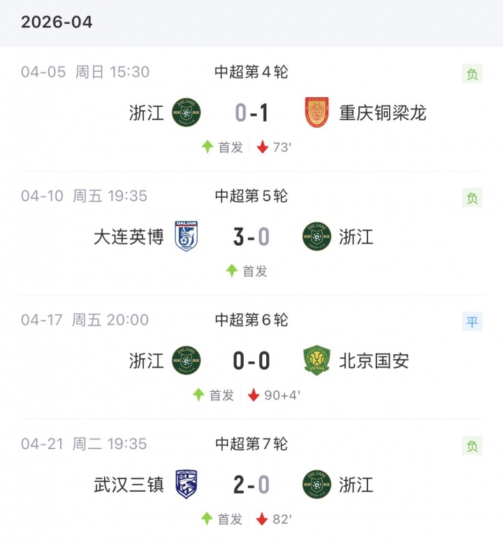 王鈺棟四輪球荒浙江進攻啞火 米特里策缺陣影響凸顯