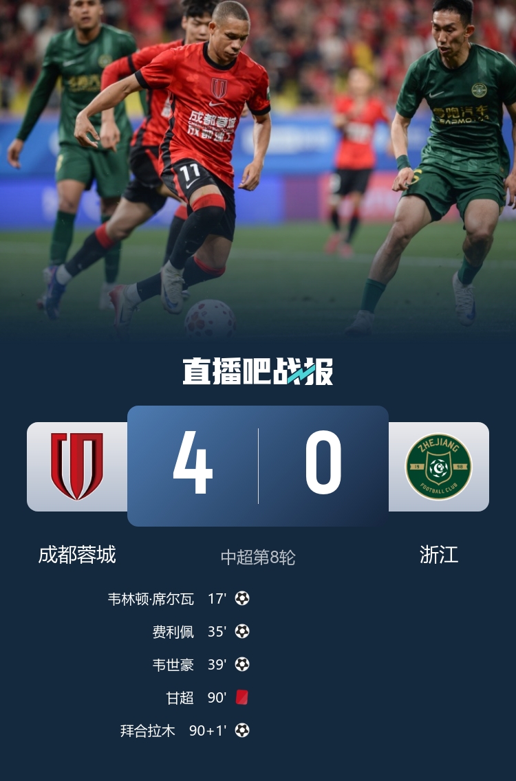 蓉城4-0浙江豪取5連勝 先賽5分領(lǐng)跑積分榜 蓉城4-0浙江豪取5連勝 先賽5分領(lǐng)跑積分榜