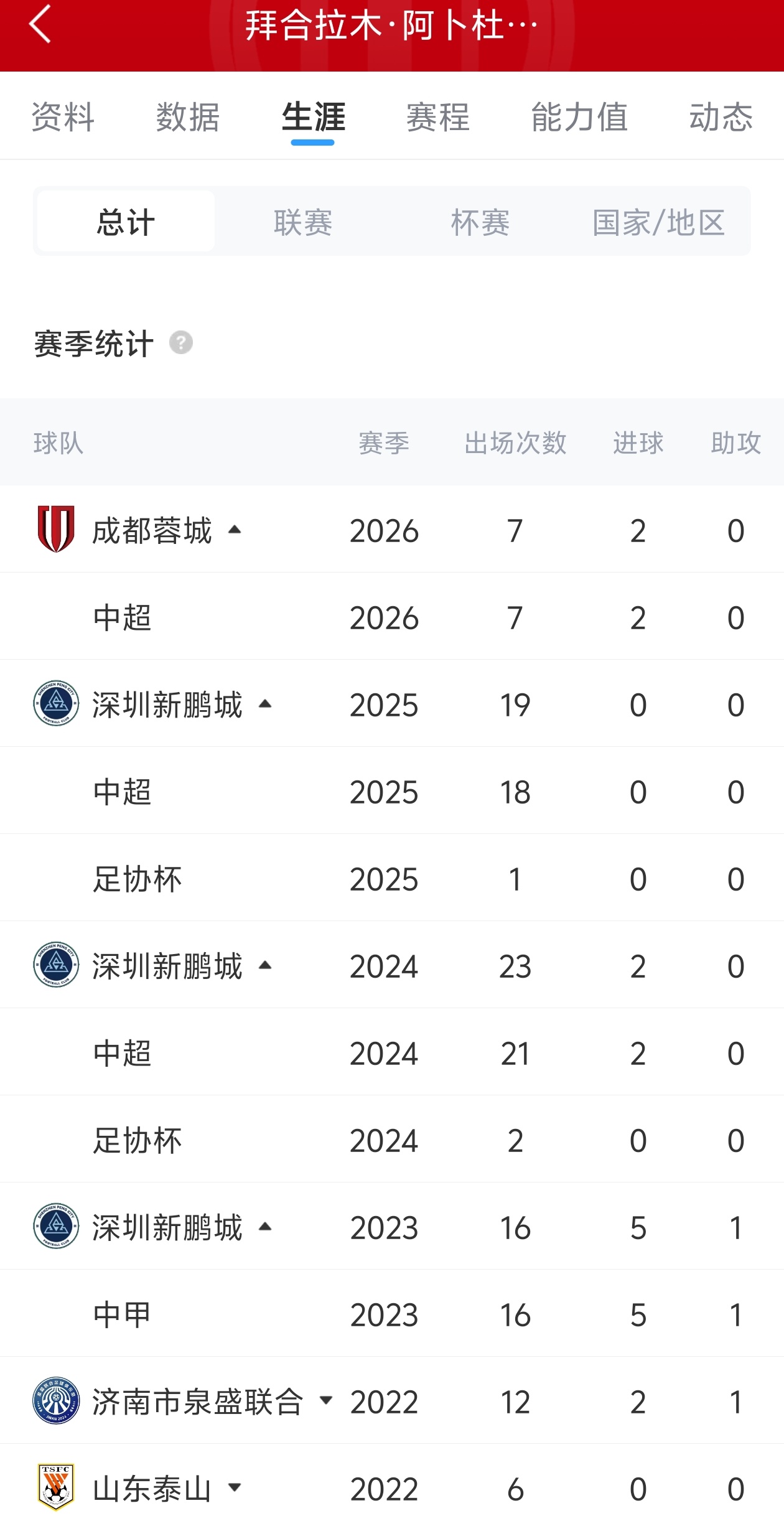 拜合拉木7場2球平個人紀錄，替補建功助蓉城4-0大勝