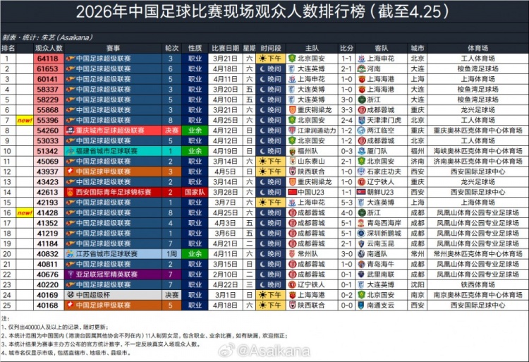 55396人觀(guān)戰(zhàn)京津德比 國(guó)安2-4負(fù)津門(mén)虎 觀(guān)眾數(shù)排2026賽季第7