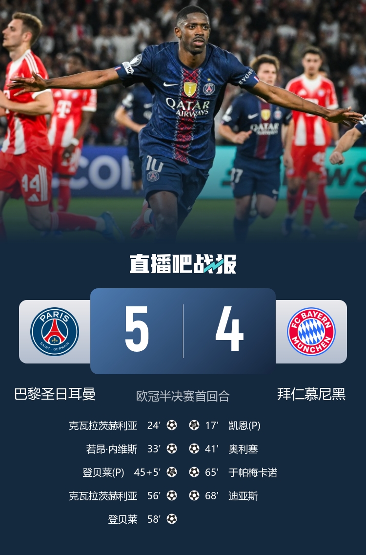 巴黎5-4拜仁：7球?qū)?，安?lián)次回合定生死