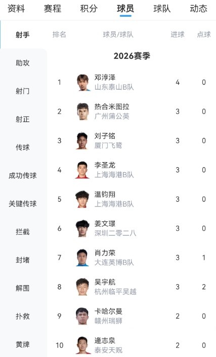 中乙五連勝！泰山B隊2-1逆轉(zhuǎn)賽更達，鄧淳澤4球領跑射手榜