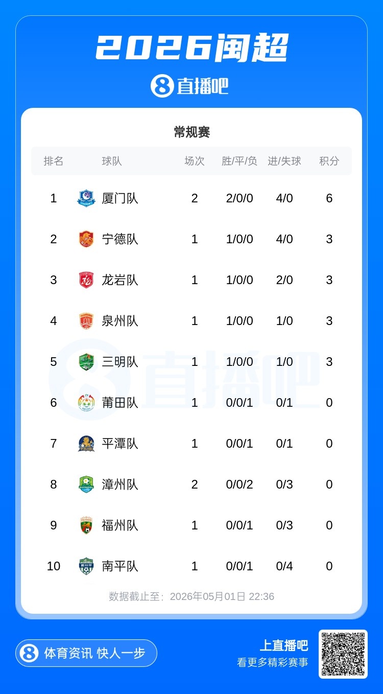 廈門主場1-0漳州，兩連勝6分領(lǐng)跑閩超