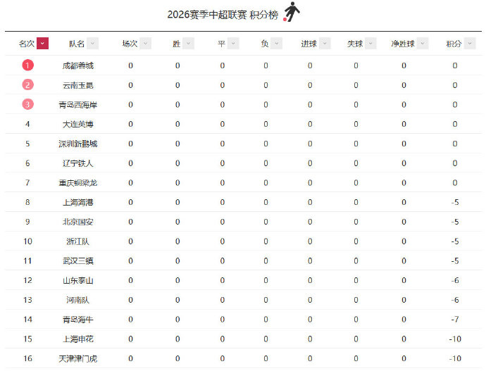 九隊(duì)負(fù)分開局，中超變局之年啟幕
