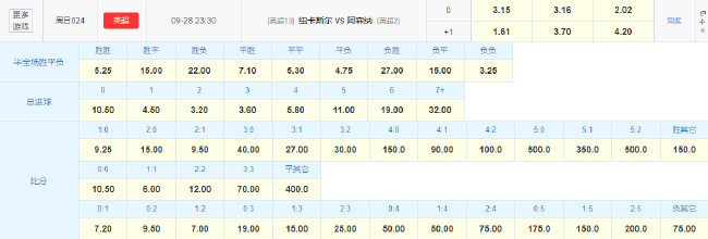 數(shù)據(jù)示好客戰(zhàn)苦主，阿森納能否破紐卡零封魔咒？
