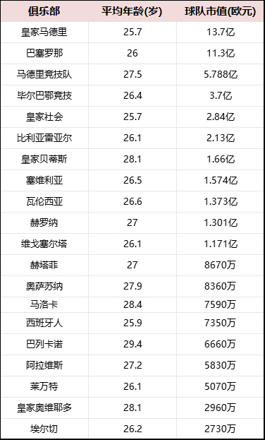 西甲身價榜:皇馬13.7億傲視全球 亞馬爾2億成足壇第一人 西甲身價榜:皇馬13.7億傲視全球 亞馬爾2億成足壇第一人