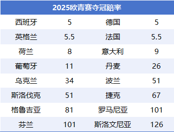 歐U21明晨揭幕：斯洛伐克主場迎戰(zhàn)西班牙，衛(wèi)冕冠軍英格蘭位列爭冠集團