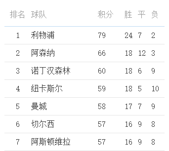 英超爭(zhēng)五賠率出爐：阿森納1.001超低賠領(lǐng)跑，曼城紐卡并列第二