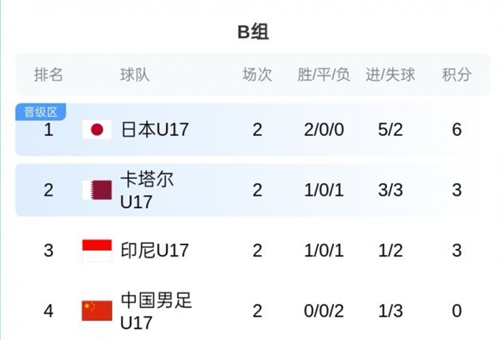 U17亞洲杯B組積分：國足0分墊底，末輪凈勝球定生死