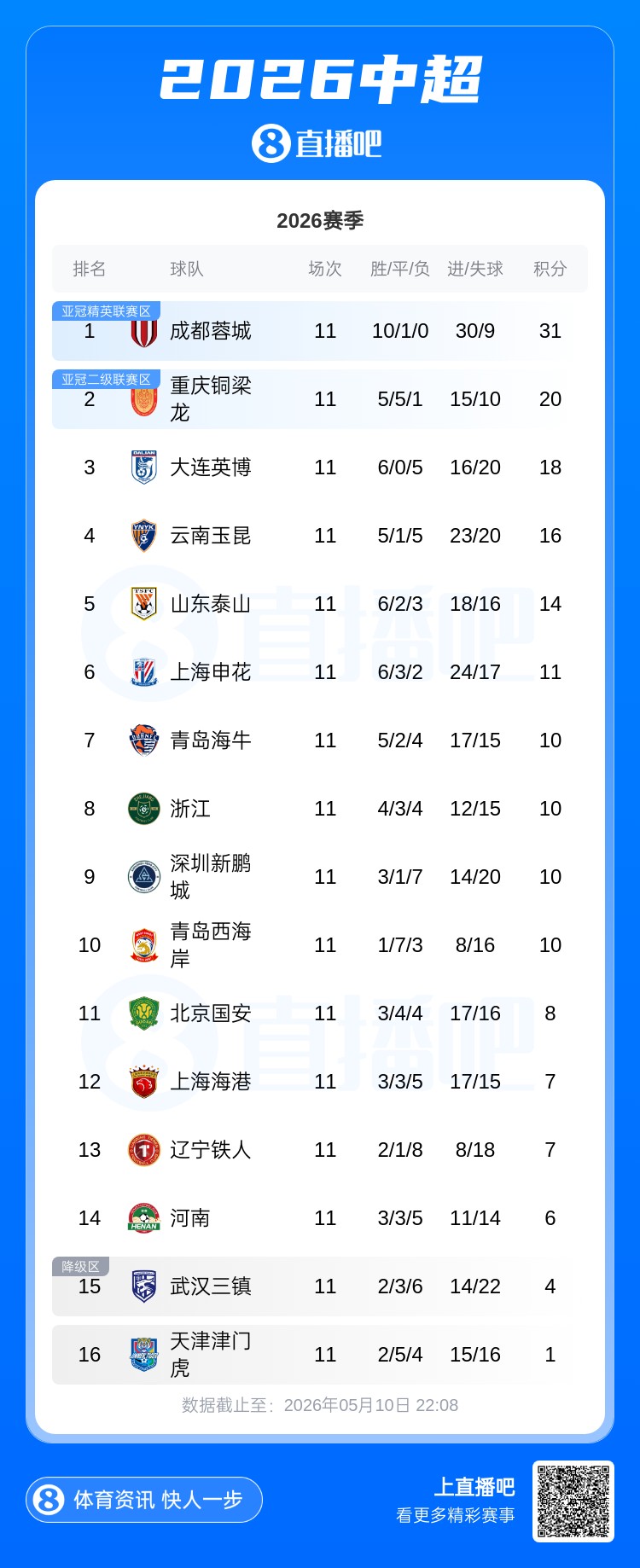 蓉城11分領(lǐng)跑，海牛四連勝攀升第七，海港平局后距降級(jí)區(qū)僅3分