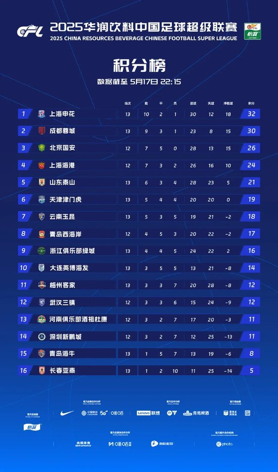 13輪不敗積分30分第二，徐正源：現(xiàn)在情況比想象好