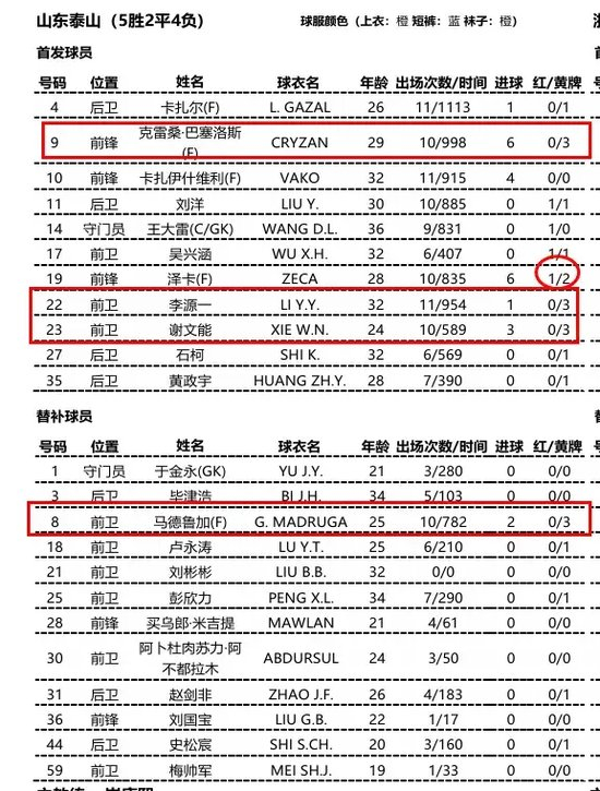 泰山5將身背三黃無(wú)人停賽 打海港陣容齊整