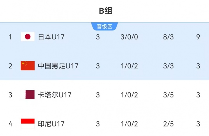 U17國足末輪2-0卡塔爾，小組第二晉級世少賽