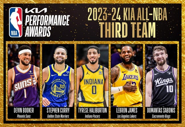 NBA最佳陣容公布：詹姆斯創(chuàng)紀(jì)錄20次入選三陣，杜蘭特二陣