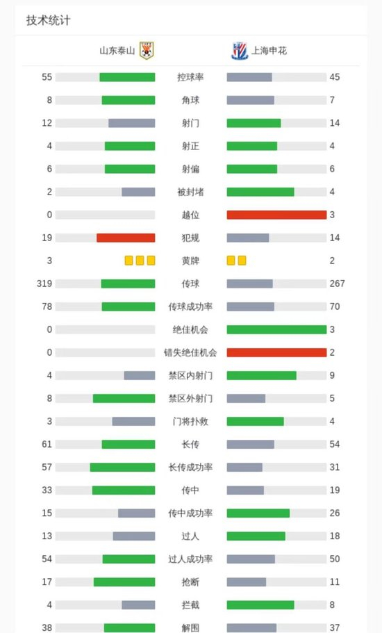 高天意替補頭槌絕殺 申花1-0客勝泰山 崔康熙陷下課危機 高天意替補頭槌絕殺 申花1-0客勝泰山 崔康熙陷下課危機