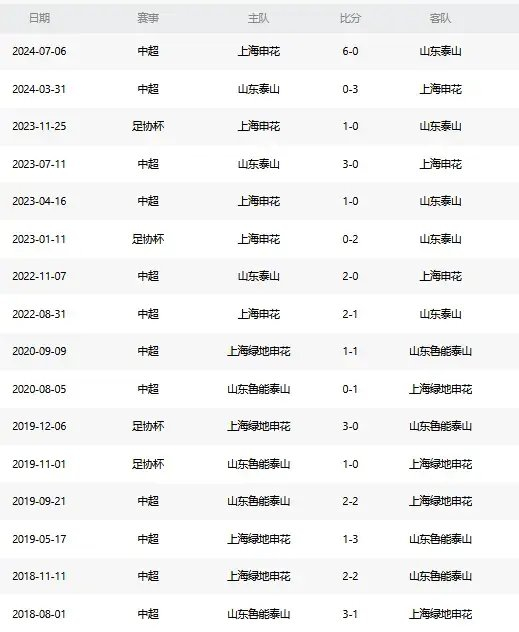 泰山遭遇申花三連敗零進(jìn)球 右路防守成最大命門(mén)