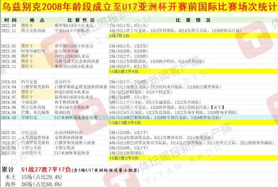 烏茲別克斯坦U17亞洲杯奪冠密碼：早組隊(duì)、多比賽 50+國(guó)際賽碾壓中國(guó)10場(chǎng)