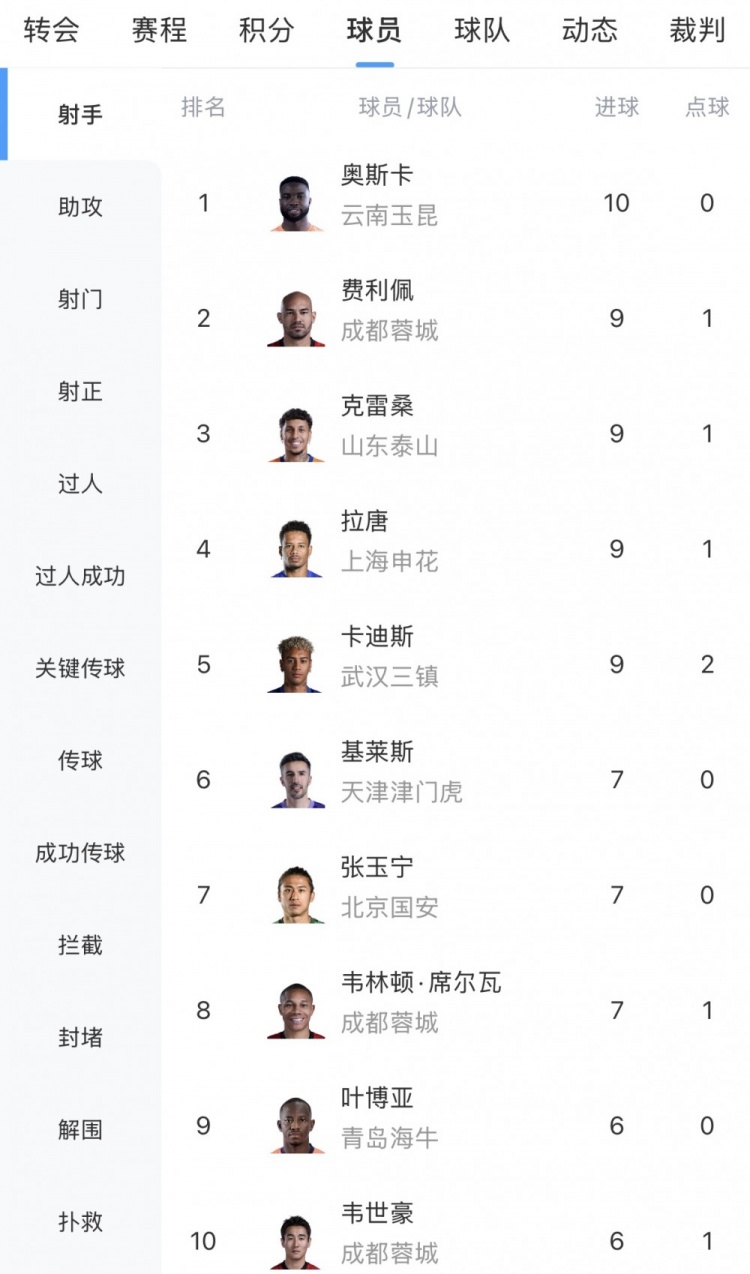奧斯卡10球獨(dú)霸中超射手榜，成都三將圍剿第二集團(tuán)