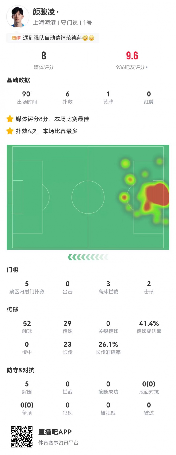 顏駿凌6次撲救5次禁區(qū)救險(xiǎn)，海港客場(chǎng)零封蓉城