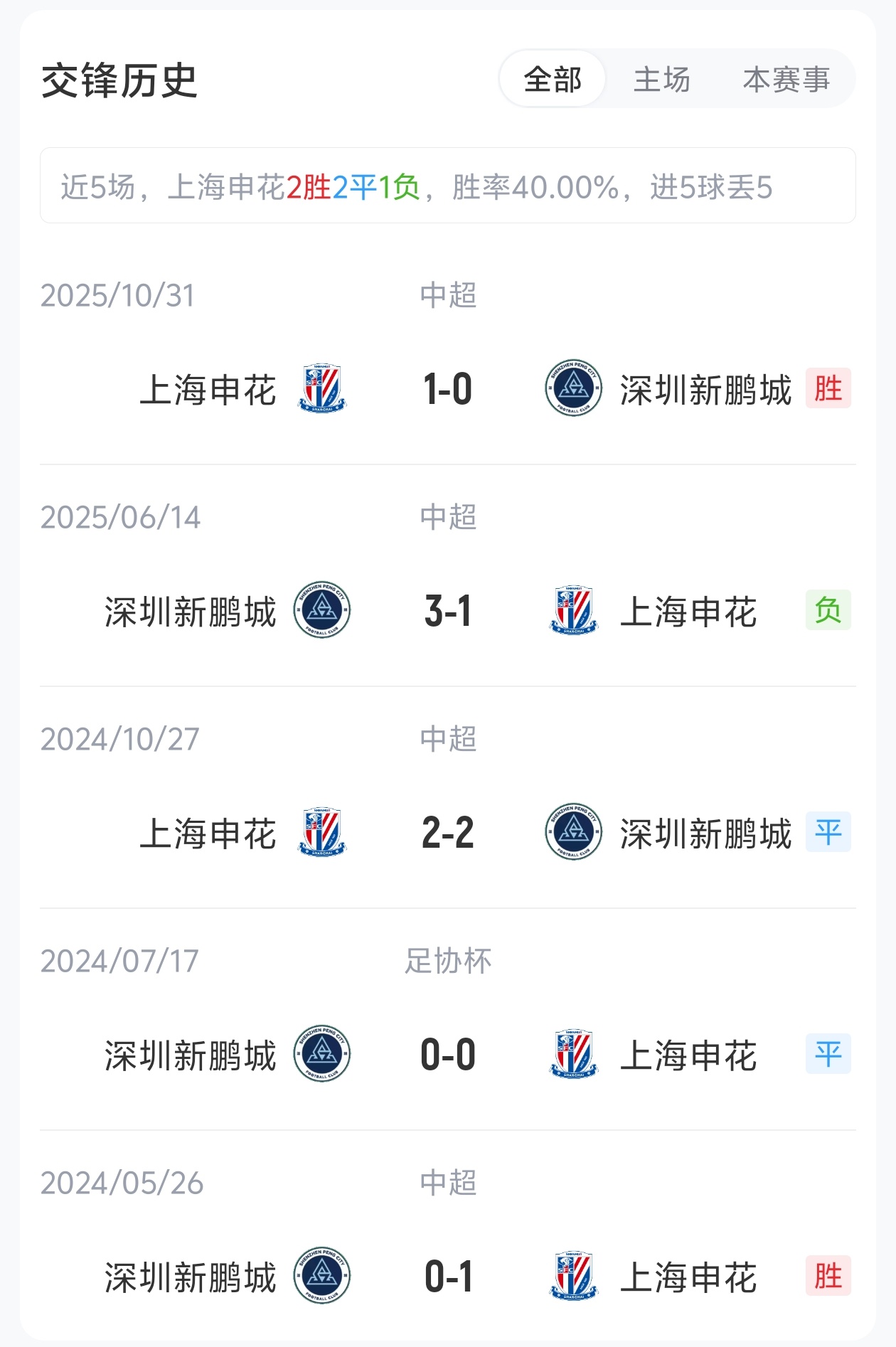 單外援抗三外援，申花主場迎戰(zhàn)五輪不勝新鵬城
