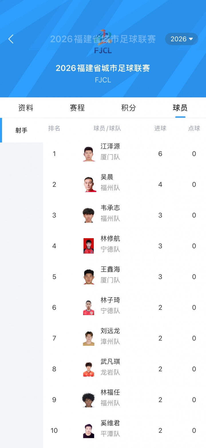 閩超5連勝零失球 廈門6-0大勝三明，主帥回應(yīng)8球熔斷機(jī)制