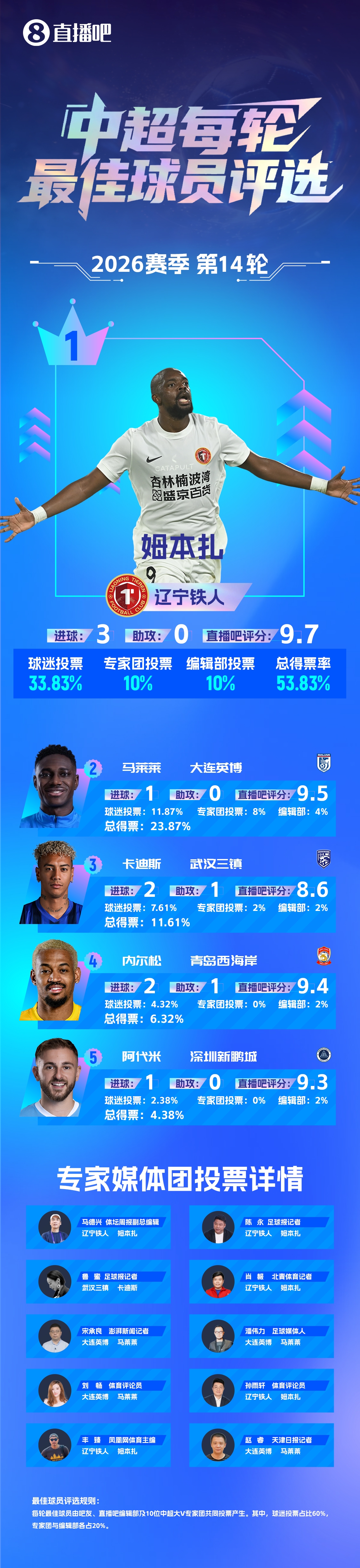 姆本扎連續(xù)兩輪最佳：梅開二度+帽子戲法，遼寧鐵人止頹勢