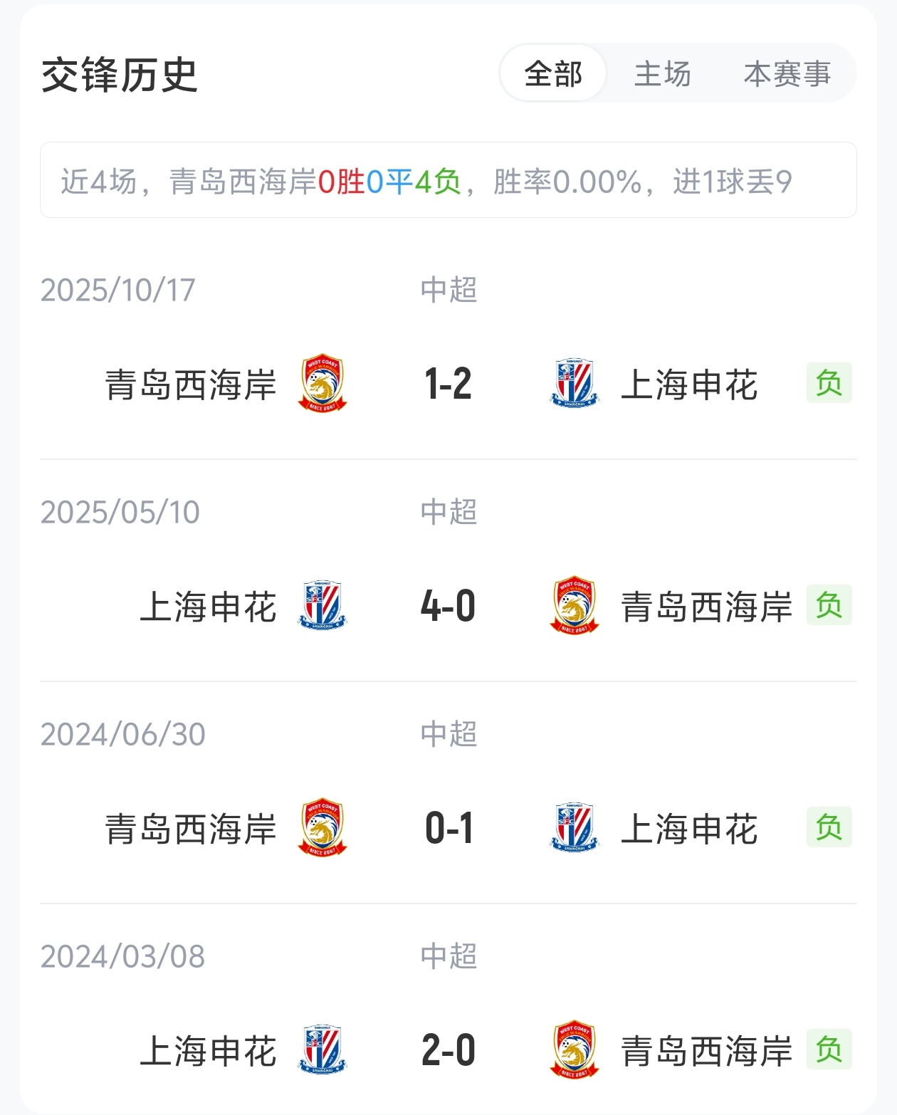 西海岸5外援強陣迎戰(zhàn)申花單外援 戴維森拉唐領(lǐng)銜首發(fā)