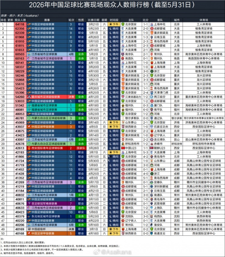 大連英博主場(chǎng)場(chǎng)均60970人，超越利物浦阿森納，半程中超上座破3萬(wàn)大關(guān)