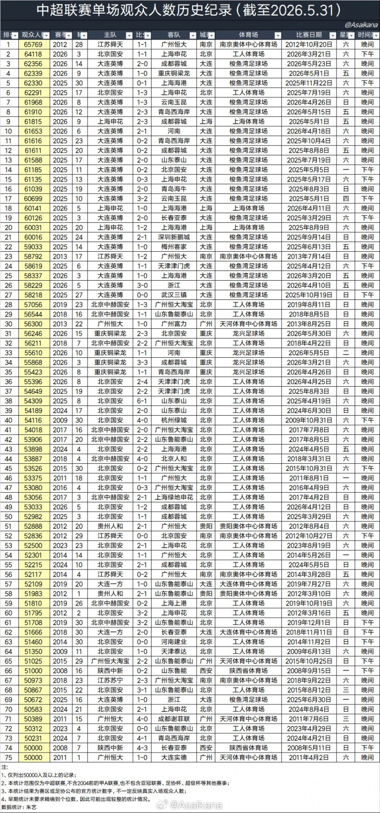 大連英博主場場均60970人，超越利物浦阿森納，半程中超上座破3萬大關(guān)