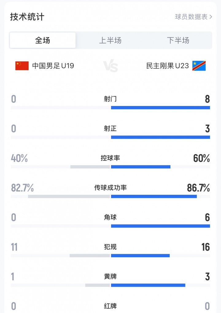 U19國足0-3民主剛果U23，全場0射門+0角球創(chuàng)土倫杯恥辱紀(jì)錄