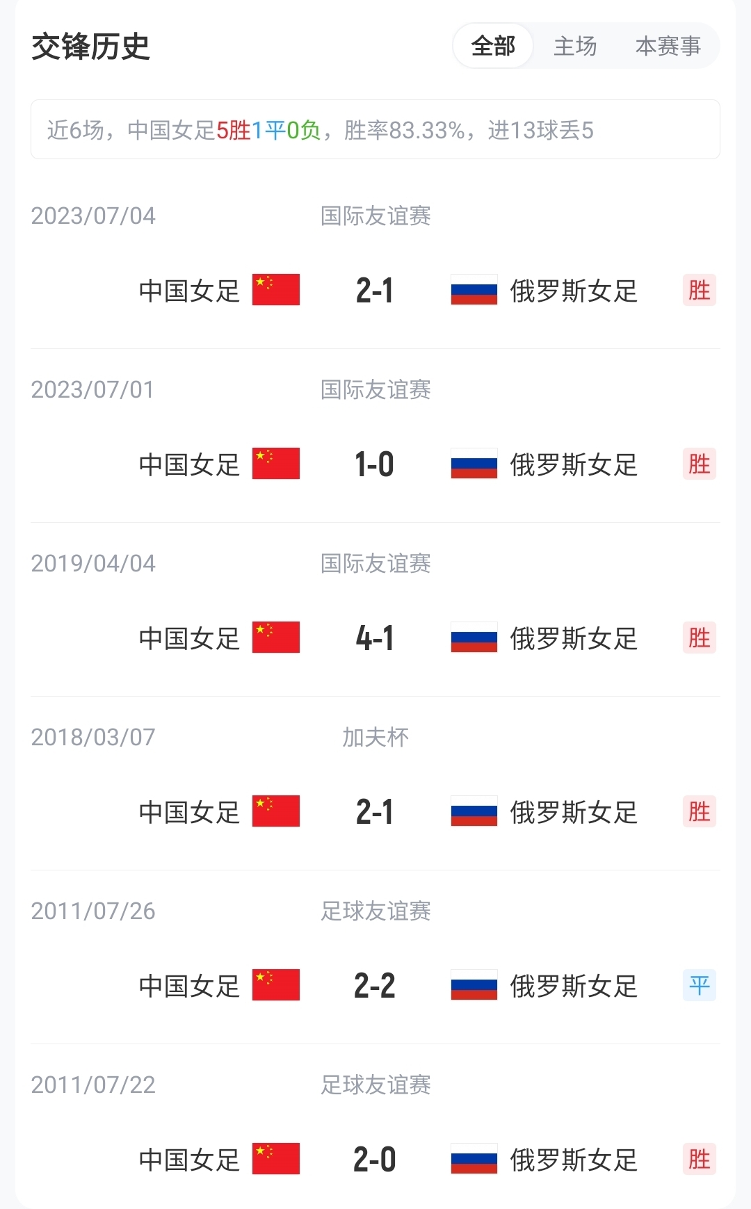 王霜、張琳艷先發(fā)，20歲王愛芳首發(fā)，中國女足武漢對陣俄羅斯
