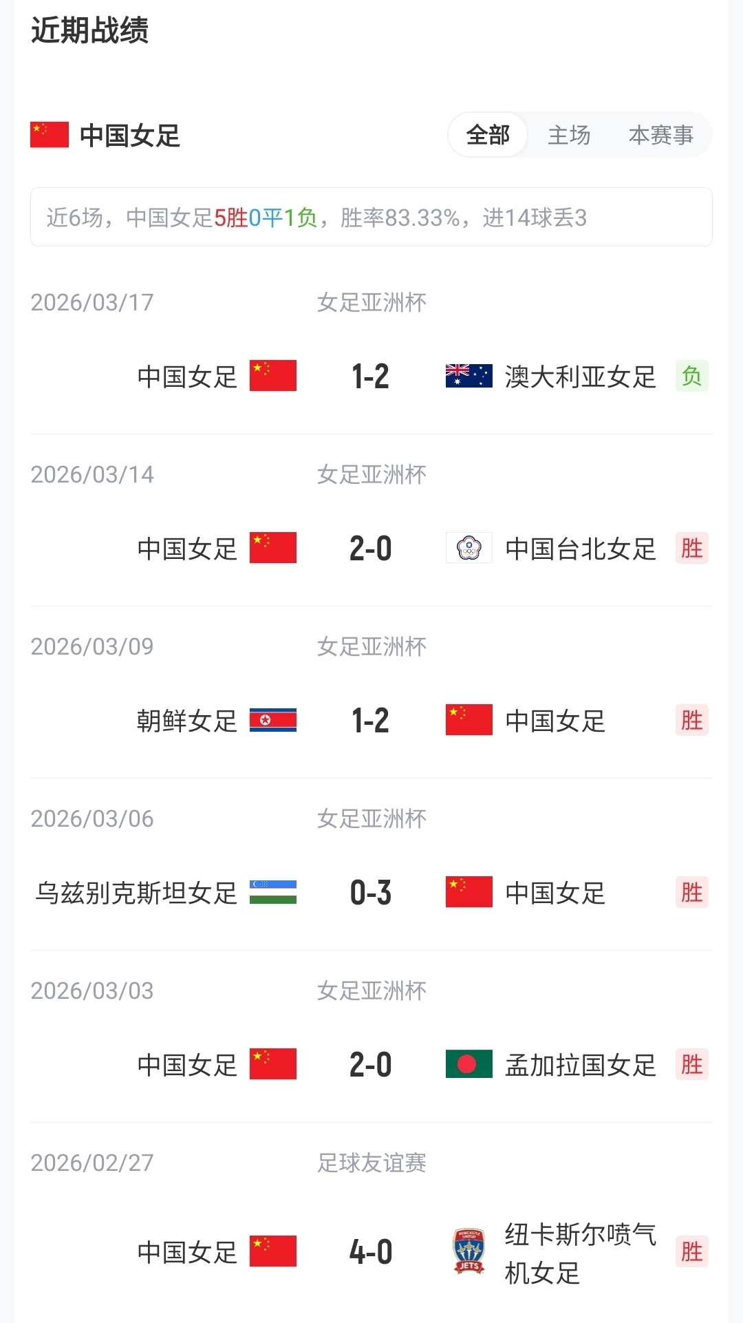王霜、張琳艷先發(fā)，20歲王愛芳首發(fā)，中國女足武漢對陣俄羅斯