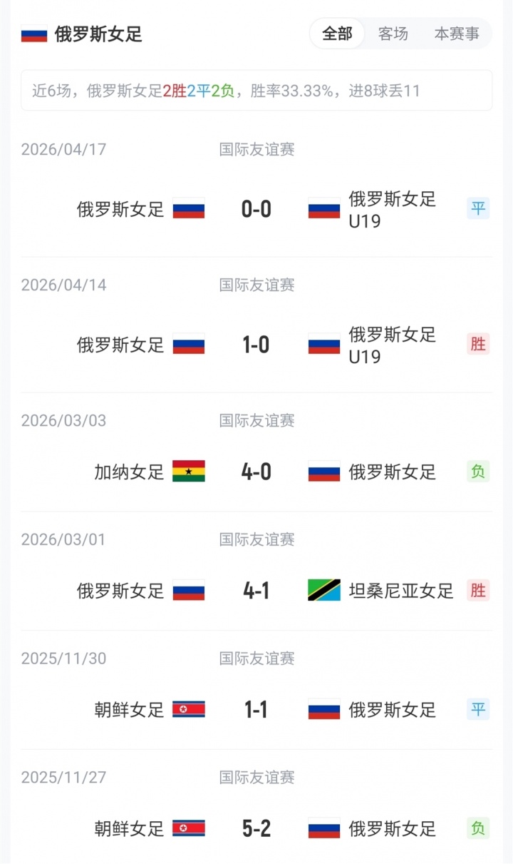 王霜、張琳艷先發(fā)，20歲王愛芳首發(fā)，中國女足武漢對陣俄羅斯