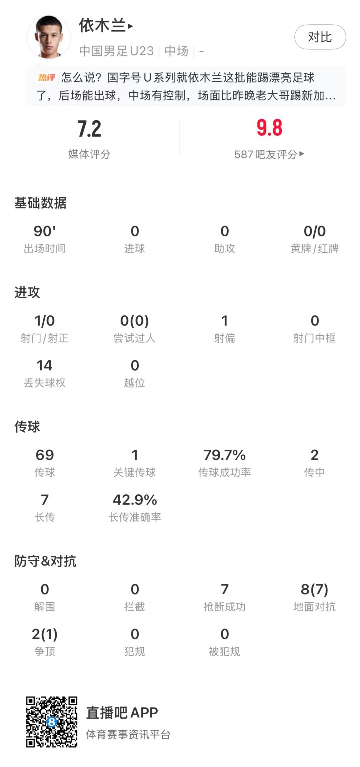 依木蘭7次搶斷8次對(duì)抗7勝，U23國(guó)足1-0絕殺塔吉克