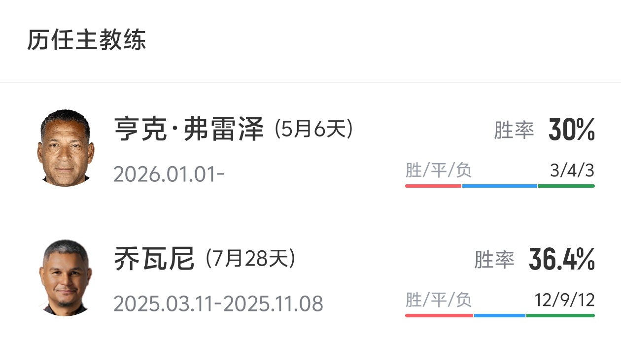 弗雷澤辭去陜西聯(lián)合主帥，9場(chǎng)中甲3勝4負(fù)3平